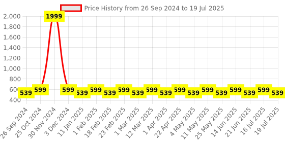myntra.com HRX by Hrithik Roshan Men Self Design Clogs hrx by hrithik roshan Price History Graph from 26 Sep 2024 to 16 Jul 2025