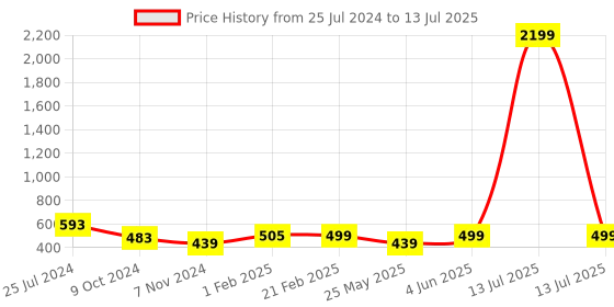 myntra.com HRX by Hrithik Roshan Men Self Design Clogs hrx by hrithik roshan Price History Graph from 25 Jul 2024 to 13 Jul 2025