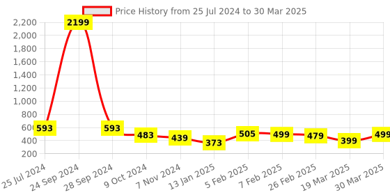myntra.com HRX by Hrithik Roshan Men Self Design Clogs hrx by hrithik roshan Price History Graph from 25 Jul 2024 to 30 Mar 2025