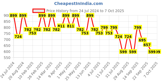 myntra.com HRX by Hrithik Roshan Men Self Design Clogs hrx by hrithik roshan Price History Graph from 24 Jul 2024 to 6 Oct 2025