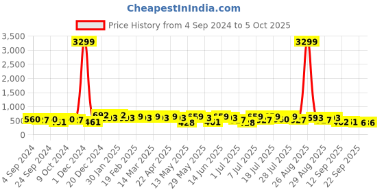 myntra.com HRX by Hrithik Roshan Men Self Design Clogs hrx by hrithik roshan Price History Graph from 4 Sep 2024 to 5 Oct 2025