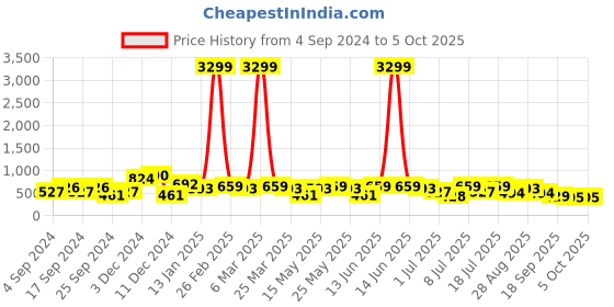 myntra.com HRX by Hrithik Roshan Men Self Design Clogs hrx by hrithik roshan Price History Graph from 4 Sep 2024 to 4 Oct 2025
