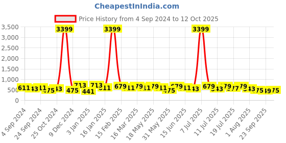 myntra.com HRX by Hrithik Roshan Men Self Design Clogs hrx by hrithik roshan Price History Graph from 4 Sep 2024 to 12 Oct 2025