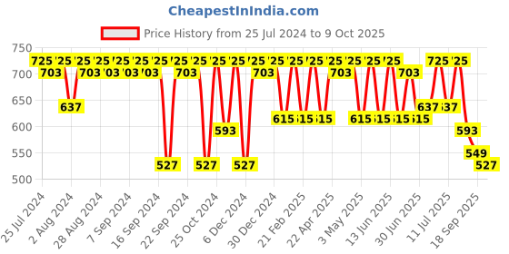 myntra.com HRX by Hrithik Roshan Men Self Design Clogs hrx by hrithik roshan Price History Graph from 25 Jul 2024 to 9 Oct 2025