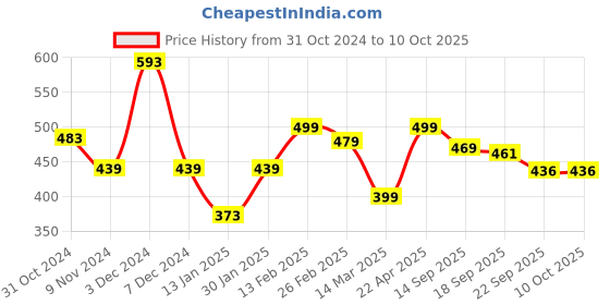 myntra.com HRX by Hrithik Roshan Men Self Design Clogs hrx by hrithik roshan Price History Graph from 31 Oct 2024 to 10 Oct 2025