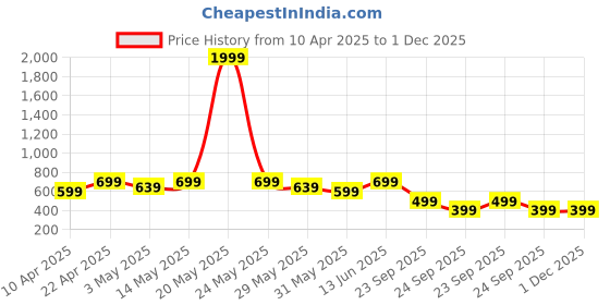 myntra.com HRX by Hrithik Roshan Men Self Design Clogs hrx by hrithik roshan Price History Graph from 10 Apr 2025 to 1 Dec 2025