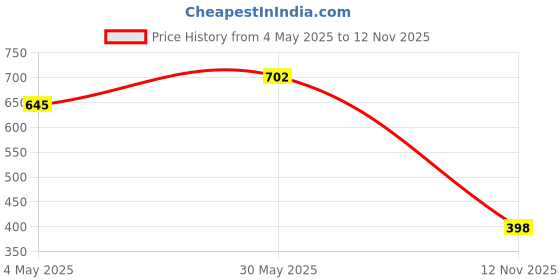 myntra.com HRX by Hrithik Roshan Men Self Design Clogs hrx by hrithik roshan Price History Graph from 4 May 2025 to 12 Nov 2025