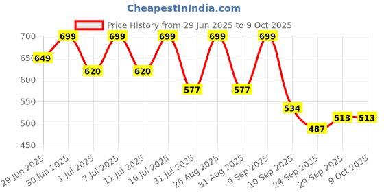 myntra.com HRX by Hrithik Roshan Men Self-Design Clogs hrx by hrithik roshan Price History Graph from 29 Jun 2025 to 8 Oct 2025