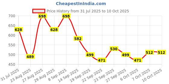 myntra.com HRX by Hrithik Roshan Men Self-Design Clogs hrx by hrithik roshan Price History Graph from 31 Jul 2025 to 9 Oct 2025