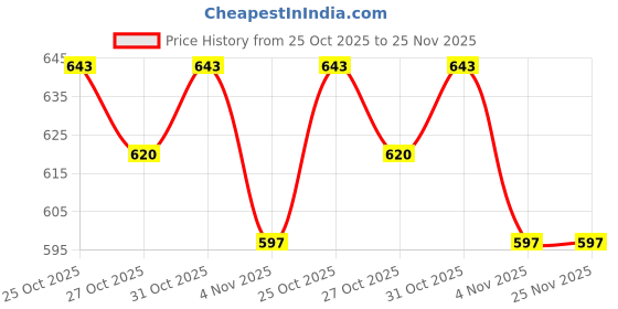 myntra.com HRX by Hrithik Roshan Men Self Design Clogs hrx by hrithik roshan Price History Graph from 25 Oct 2025 to 24 Nov 2025
