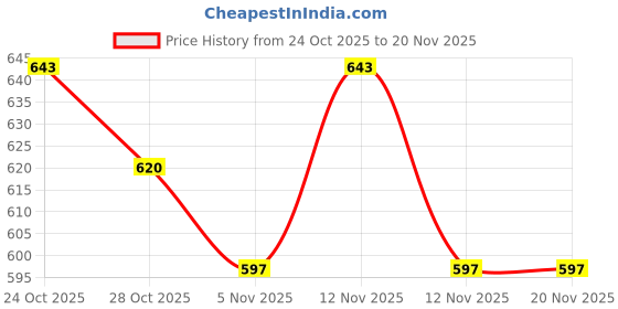 myntra.com HRX by Hrithik Roshan Men Self Design Clogs hrx by hrithik roshan Price History Graph from 24 Oct 2025 to 19 Nov 2025