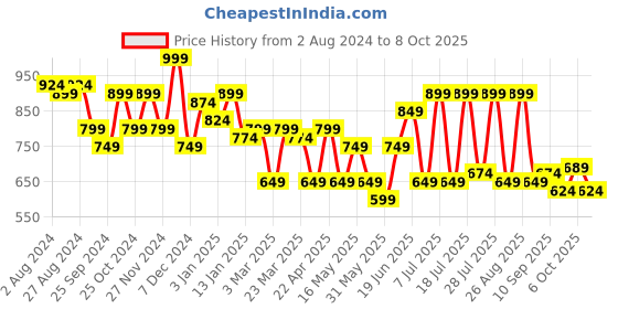 myntra.com HRX by Hrithik Roshan Men Self Design Joggers hrx by hrithik roshan Price History Graph from 2 Aug 2024 to 8 Oct 2025