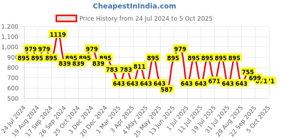 myntra.com HRX by Hrithik Roshan Men Self Design Joggers hrx by hrithik roshan Price History Graph from 24 Jul 2024 to 4 Oct 2025