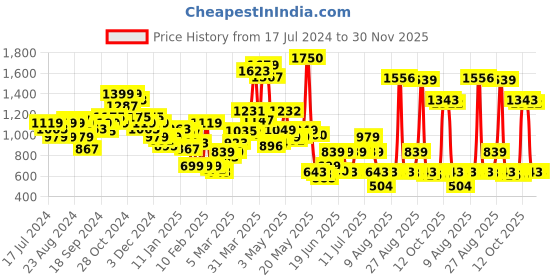 myntra.com HRX by Hrithik Roshan Men Self Design Lightweight Training Sporty Jacket hrx by hrithik roshan Price History Graph from 17 Jul 2024 to 30 Nov 2025