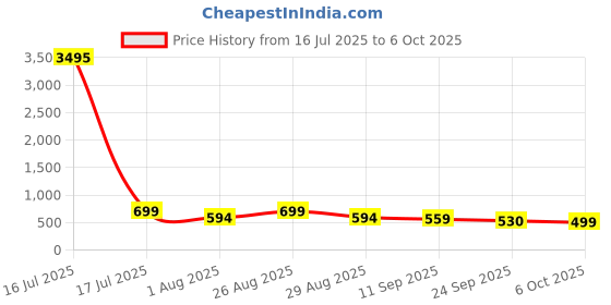 myntra.com HRX by Hrithik Roshan Men Self Design Open Toe Sliders hrx by hrithik roshan Price History Graph from 16 Jul 2025 to 6 Oct 2025