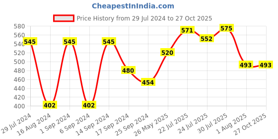 myntra.com HRX by Hrithik Roshan Men Self Design Polo Collar T-shirt hrx by hrithik roshan Price History Graph from 29 Jul 2024 to 27 Oct 2025