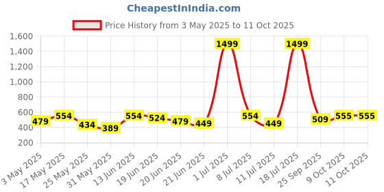 myntra.com HRX by Hrithik Roshan Men Self Design Rapid-Dry Running T-shirt hrx by hrithik roshan Price History Graph from 3 May 2025 to 11 Oct 2025