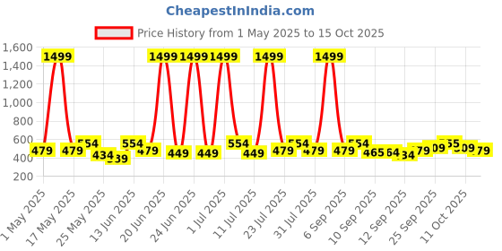 myntra.com HRX by Hrithik Roshan Men Self Design Rapid-Dry Running T-shirt hrx by hrithik roshan Price History Graph from 1 May 2025 to 15 Oct 2025
