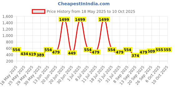 myntra.com HRX by Hrithik Roshan Men Self Design Rapid-Dry Running T-shirt hrx by hrithik roshan Price History Graph from 18 May 2025 to 10 Oct 2025