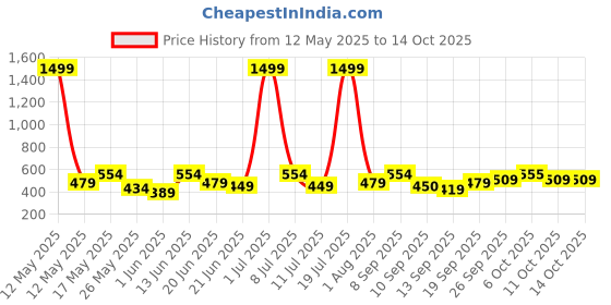 myntra.com HRX by Hrithik Roshan Men Self Design Rapid-Dry Running T-shirt hrx by hrithik roshan Price History Graph from 12 May 2025 to 14 Oct 2025