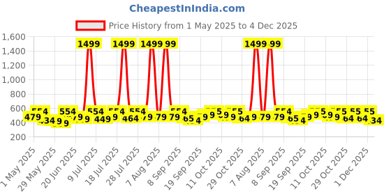 myntra.com HRX by Hrithik Roshan Men Self Design Rapid-Dry Training T-shirt hrx by hrithik roshan Price History Graph from 1 May 2025 to 4 Dec 2025