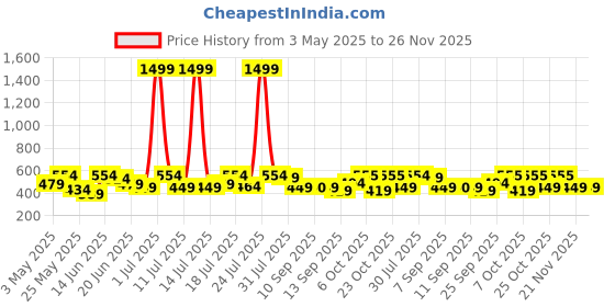 myntra.com HRX by Hrithik Roshan Men Self Design Rapid-Dry Training T-shirt hrx by hrithik roshan Price History Graph from 3 May 2025 to 25 Nov 2025