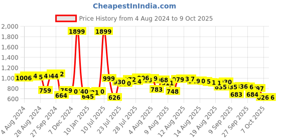 myntra.com HRX by Hrithik Roshan Men Self Design Rapid-Dry Training Track Pants hrx by hrithik roshan Price History Graph from 4 Aug 2024 to 4 Oct 2025