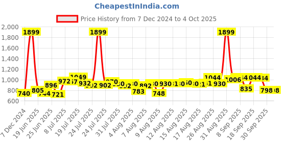 myntra.com HRX by Hrithik Roshan Men Self Design Rapid-Dry Training Track Pants hrx by hrithik roshan Price History Graph from 7 Dec 2024 to 4 Oct 2025