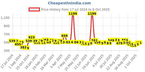 myntra.com HRX by Hrithik Roshan Men Self Design Regular Fit Joggers hrx by hrithik roshan Price History Graph from 17 Jul 2024 to 6 Oct 2025