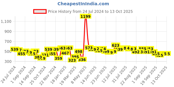 myntra.com HRX by Hrithik Roshan Men Self Design Regular Fit Joggers hrx by hrithik roshan Price History Graph from 24 Jul 2024 to 12 Oct 2025