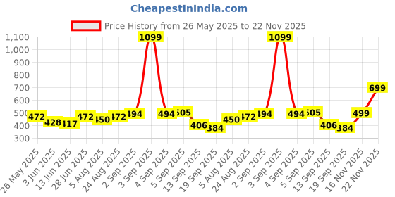 myntra.com HRX by Hrithik Roshan Men Self Design Round Neck T-shirt hrx by hrithik roshan Price History Graph from 26 May 2025 to 22 Nov 2025