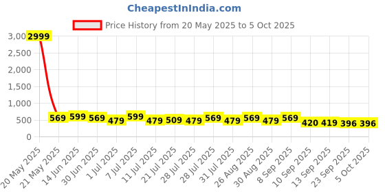 myntra.com HRX by Hrithik Roshan Men Self Design Rubber Clogs hrx by hrithik roshan Price History Graph from 20 May 2025 to 4 Oct 2025
