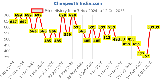 myntra.com HRX by Hrithik Roshan Men Self Design Rubber Sliders hrx by hrithik roshan Price History Graph from 7 Nov 2024 to 12 Oct 2025
