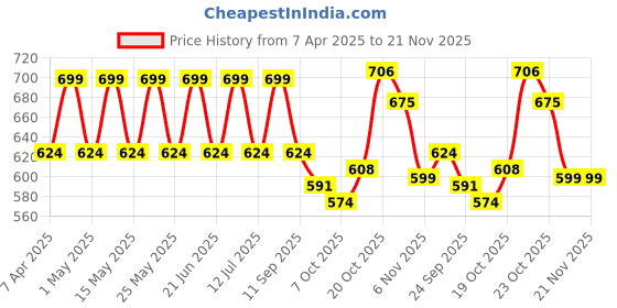myntra.com HRX by Hrithik Roshan Men Self Design Sliders hrx by hrithik roshan Price History Graph from 7 Apr 2025 to 20 Nov 2025