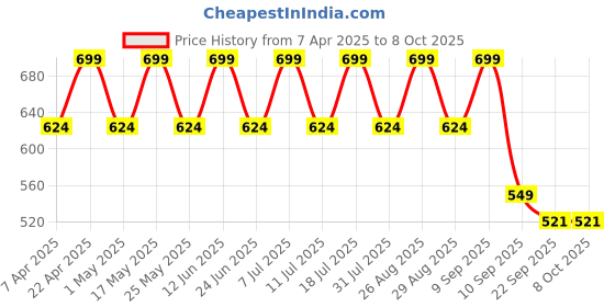 myntra.com HRX by Hrithik Roshan Men Self Design Sliders hrx by hrithik roshan Price History Graph from 7 Apr 2025 to 8 Oct 2025