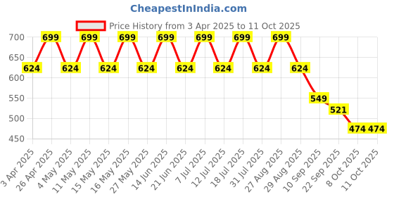 myntra.com HRX by Hrithik Roshan Men Self Design Sliders hrx by hrithik roshan Price History Graph from 3 Apr 2025 to 10 Oct 2025