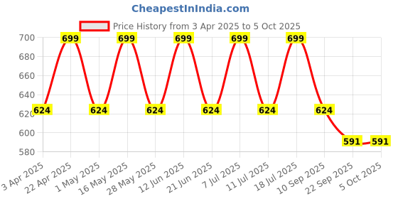 myntra.com HRX by Hrithik Roshan Men Self Design Sliders hrx by hrithik roshan Price History Graph from 3 Apr 2025 to 4 Oct 2025