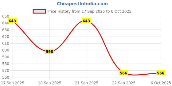 myntra.com HRX by Hrithik Roshan Men Self Design Sliders hrx by hrithik roshan Price History Graph from 17 Sep 2025 to 6 Oct 2025