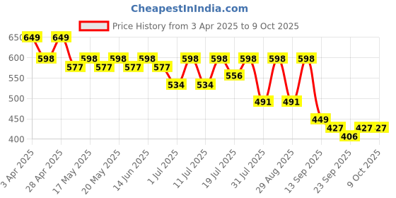 myntra.com HRX by Hrithik Roshan Men Self Design Slip-On Flip Flops hrx by hrithik roshan Price History Graph from 3 Apr 2025 to 9 Oct 2025