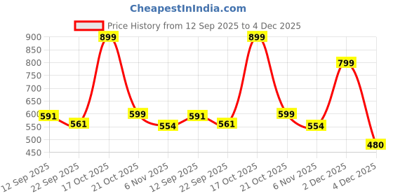 myntra.com HRX by Hrithik Roshan Men Self Design Sports Sandals hrx by hrithik roshan Price History Graph from 12 Sep 2025 to 4 Dec 2025