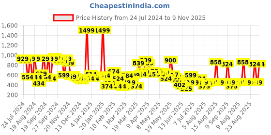 myntra.com HRX by Hrithik Roshan Men Self Design Sports Sweatshirt hrx by hrithik roshan Price History Graph from 24 Jul 2024 to 9 Nov 2025