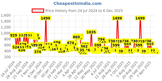 myntra.com HRX by Hrithik Roshan Men Self Design Sports Sweatshirt hrx by hrithik roshan Price History Graph from 24 Jul 2024 to 5 Dec 2025