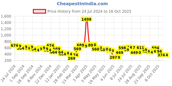 myntra.com HRX by Hrithik Roshan Men Self Design Sweatshirt hrx by hrithik roshan Price History Graph from 24 Jul 2024 to 16 Oct 2025