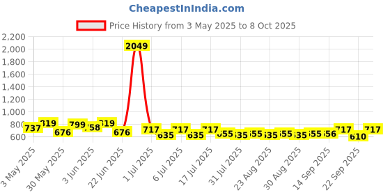 myntra.com HRX by Hrithik Roshan Men Self Design Sweatshirt hrx by hrithik roshan Price History Graph from 3 May 2025 to 8 Oct 2025