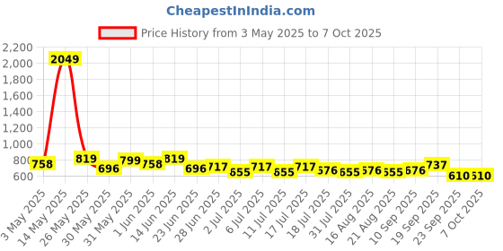 myntra.com HRX by Hrithik Roshan Men Self Design Sweatshirt hrx by hrithik roshan Price History Graph from 3 May 2025 to 7 Oct 2025