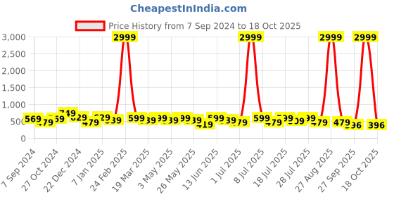 myntra.com HRX by Hrithik Roshan Men Self Design Thong Flip Flops hrx by hrithik roshan Price History Graph from 7 Sep 2024 to 18 Oct 2025