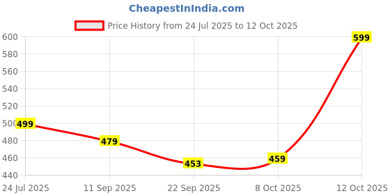 myntra.com HRX by Hrithik Roshan Men Self Design Thong Flip-Flops hrx by hrithik roshan Price History Graph from 24 Jul 2025 to 12 Oct 2025