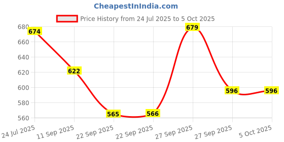 myntra.com HRX by Hrithik Roshan Men Self Design Thong Flip-Flops hrx by hrithik roshan Price History Graph from 24 Jul 2025 to 4 Oct 2025