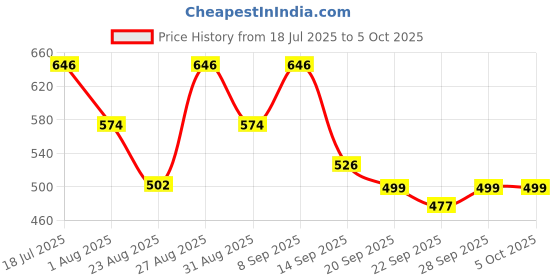 myntra.com HRX by Hrithik Roshan Men Self-Designed Clogs hrx by hrithik roshan Price History Graph from 18 Jul 2025 to 5 Oct 2025