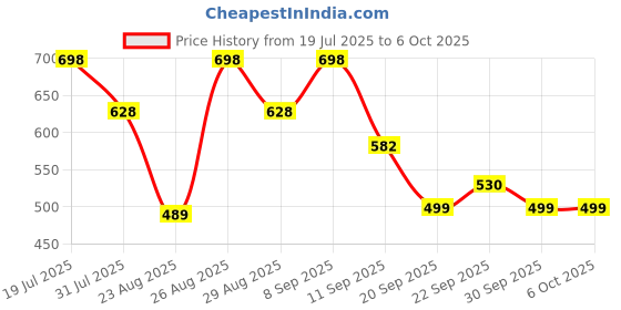 myntra.com HRX by Hrithik Roshan Men Self-Designed Clogs hrx by hrithik roshan Price History Graph from 19 Jul 2025 to 5 Oct 2025